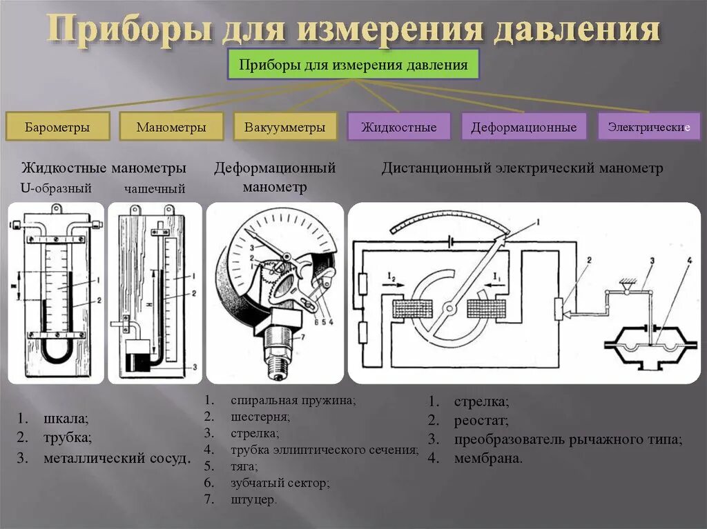 Гидростатическое давление измеряется прибором