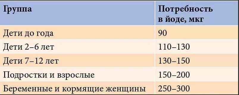 Норма йода в сутки для женщин 60 лет. Потребность человека в йоде в сутки. Потребность человека в йоде в сутки. Суточная потребность человека в йоде. Нормы ежедневного потребления йода.