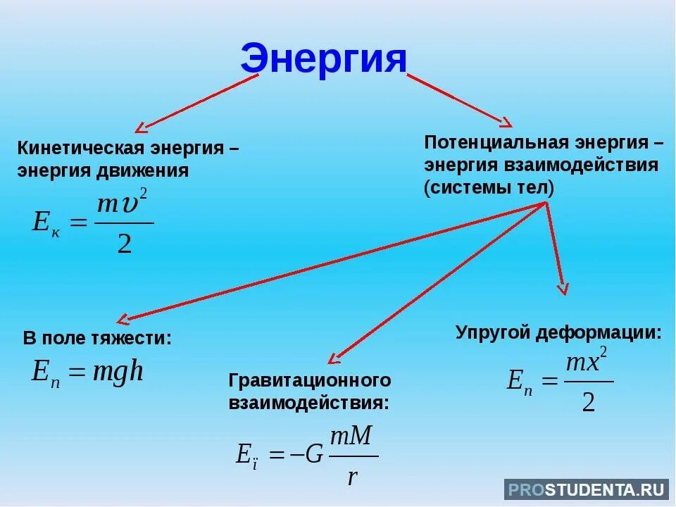 В какую систему входит физика. Формулы кинетической и потенциальной энергии 9 класс. Потенциальная энергия формула физика 9 класс. Кинетическая и потенциальная энергия формулы. Кинетическая энергия и работа физика формула.