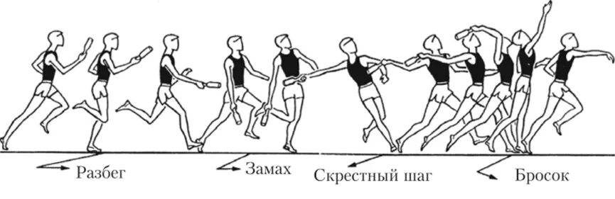 Техника метания гранаты на дальность с разбега. Метание мяча скрестный шаг. Метание мяча с разбега 4 – 5 шагов. Метание мяча с 1 шага разбега. В конце первого этапа