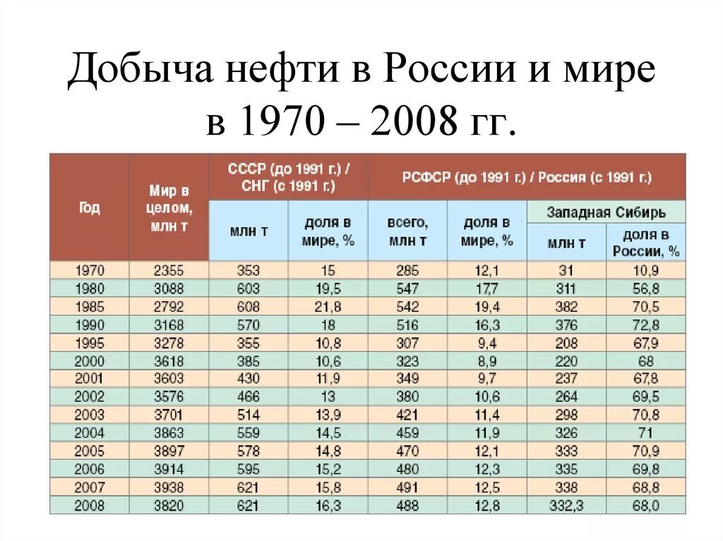 Добыча нефти список. Объемы добычи нефти в СССР И РФ. Добыча нефти в России таблица. Нефть в России статистика. Таблица добыча нефти и газа в России.