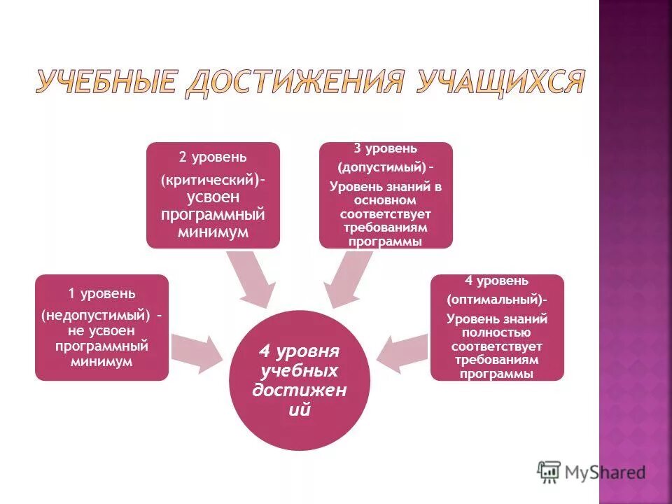 Уровни дополнительных общеобразовательных программ. Уровни освоения дополнительной общеобразовательной программы. Уровень овладения учебной программой. Уровни освоения программы образования. Уровни программ доп образования.
