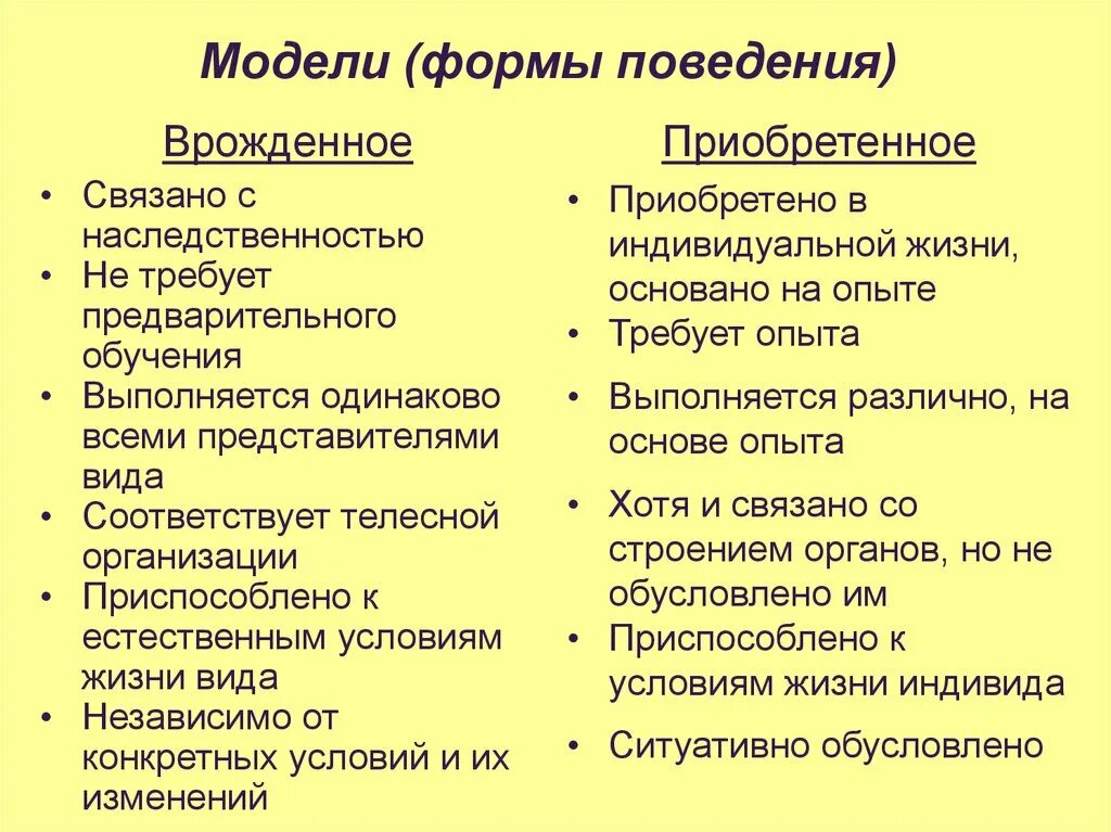 Что лежит в основе врожденной формы поведения. Врожденные и приобретенные формы поведения. Схема приобретённые формы поведения. Характеристика врожденных форм поведения. Врожденные и приобретенные формы поведения таблица.