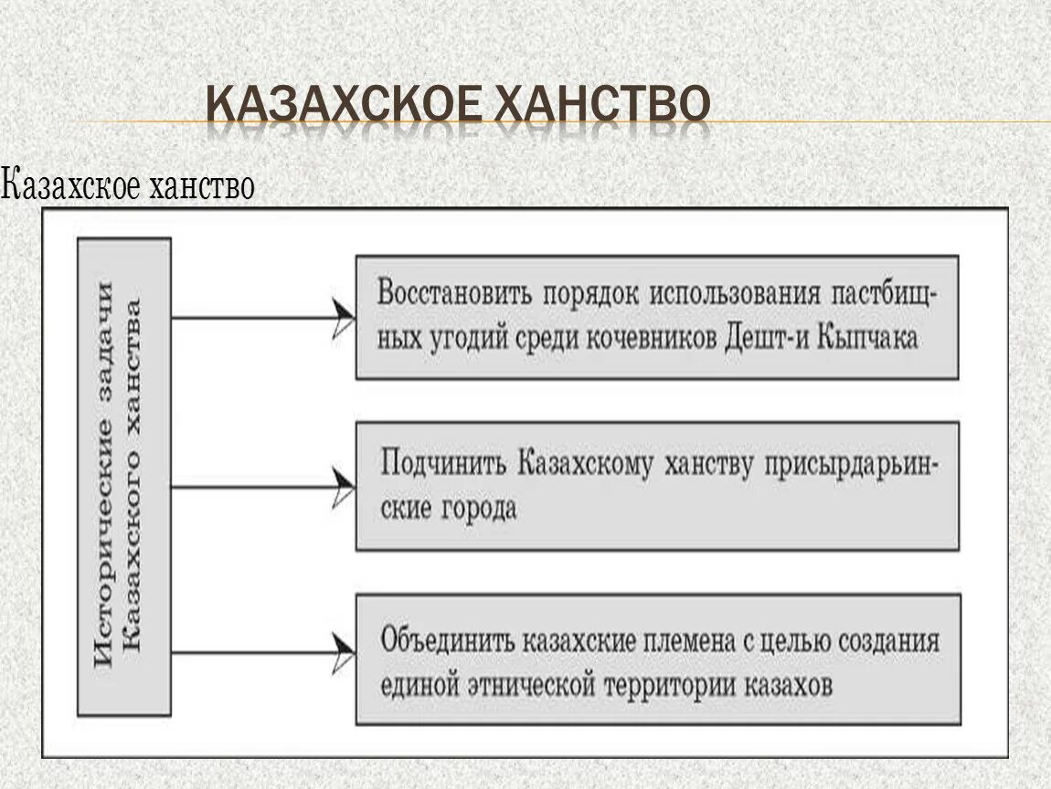 Политические институты казахского ханства. Административная структура казахского ханства. Система управления казахского ханства. Социальный Строй в казахском ханстве. Функции хана