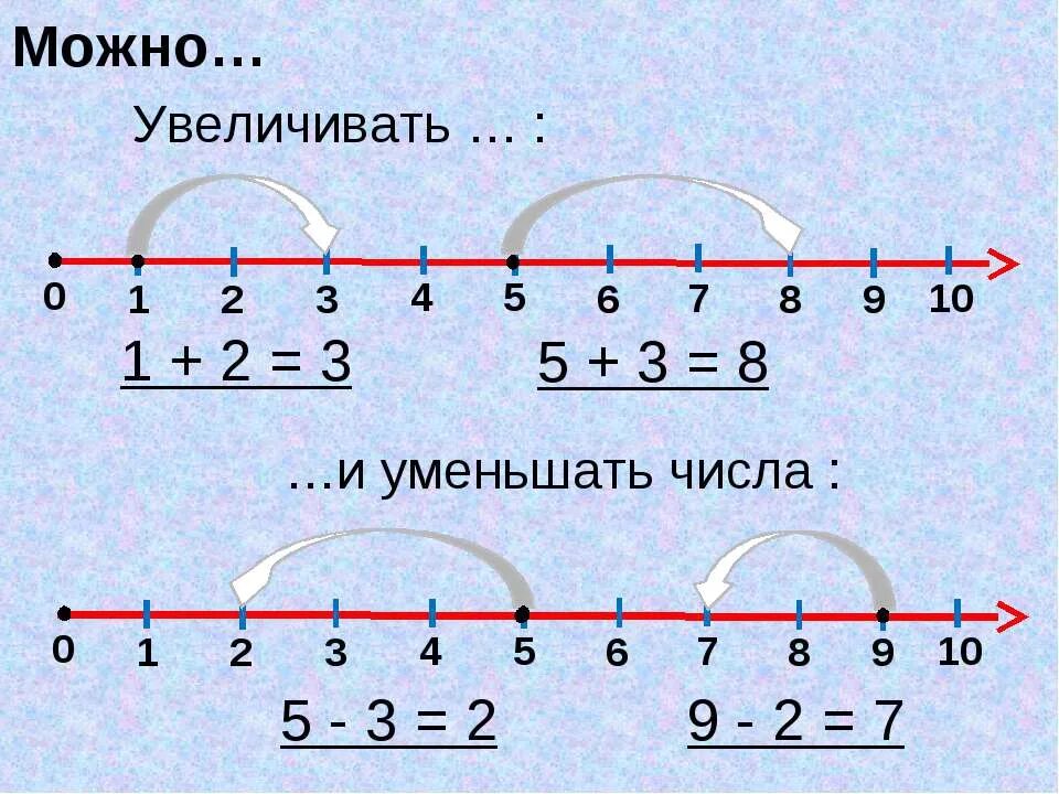 Счет плюс 1. Числовой Луч 1 класс Петерсон. Изображение числового луча. Числовой Луч для дошкольников. Силовой Луч.