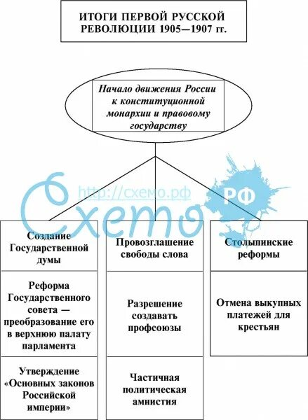 Революция 1905 итоги и последствия. Политические итоги революции 1905-1907. Итоги 1 Российской революции 1905-1907. Итоги первой русской революции 1905-1907 таблица. Итоги революции 1905 года 1907 года.