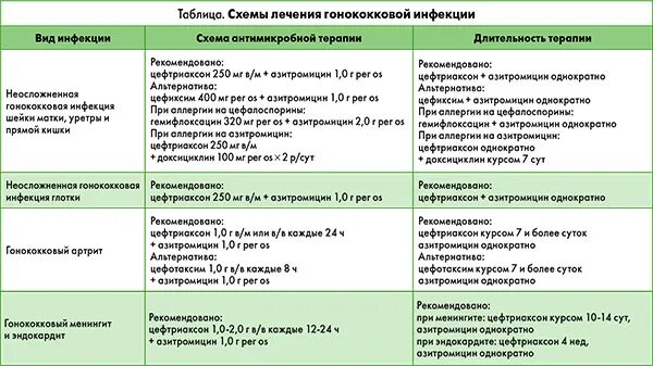 Хламидии лечение препараты. Гонококковая инфекция схема лечения. Схема лечения гонореи таблетками схема. Схема лечения гонореи цефтриаксоном. Цефтриаксон гонорея схема лечения.