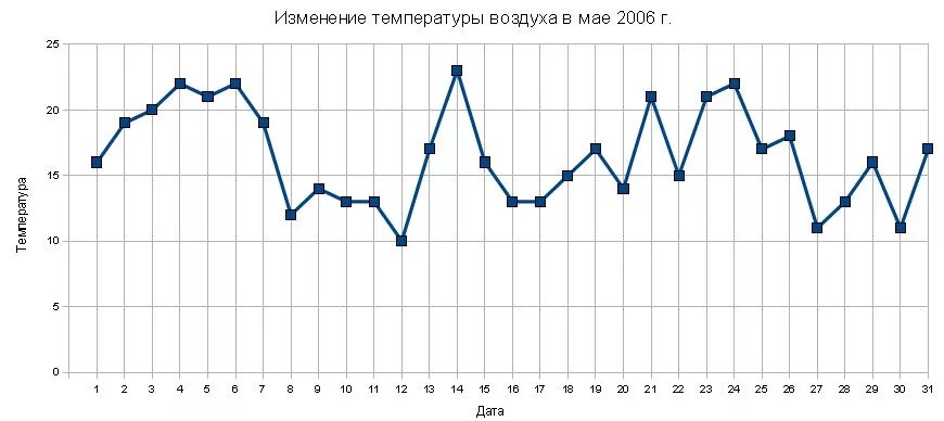 График изменения температуры. График изменения температуры воздуха. Графики изменения температуры. Диаграмма изменения температуры воздуха. График погоды рисунок