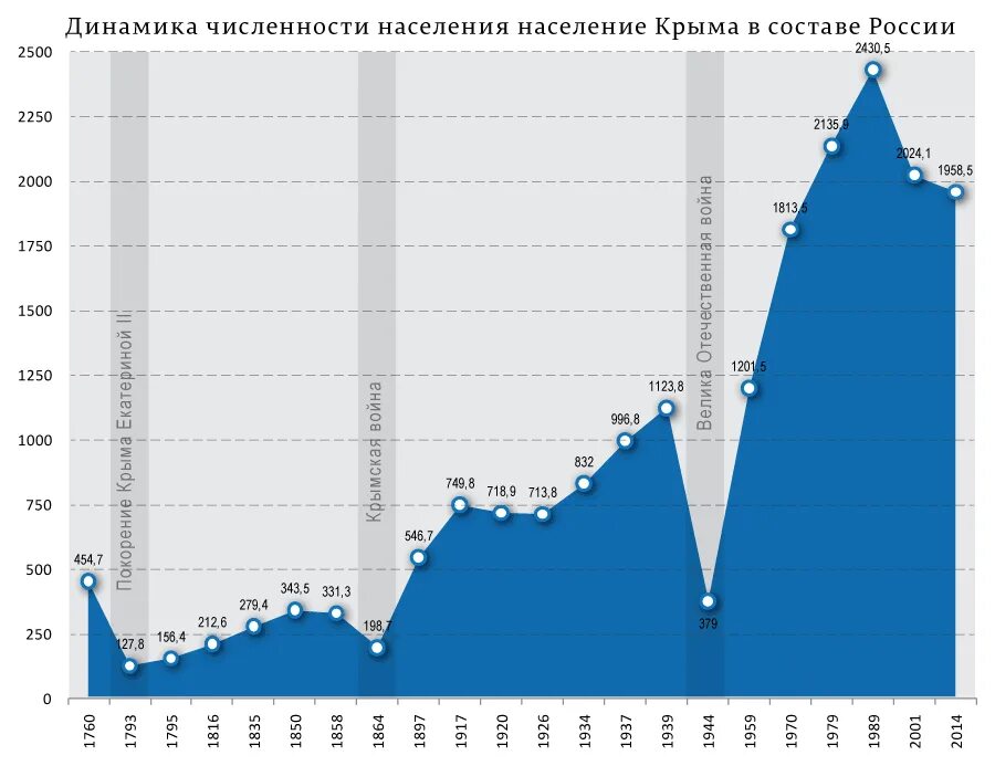 Динамика численности населения Крыма. Численность населения Крыма график. Численность населения Крыма по годам. Динамика населения России.