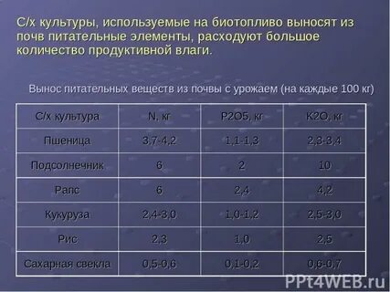Вынос питательных веществ