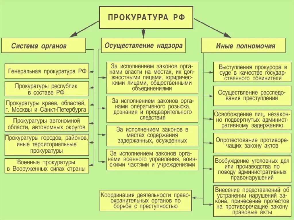 Исполнительными органами власти являются суды. Компетенция президента рф по взаимодействию с органами власти. схема основные полномочия президента российской федерации. полномочия президента рф в сфере исполнительной власти схема. органы государственной власти рф схема полномочия.