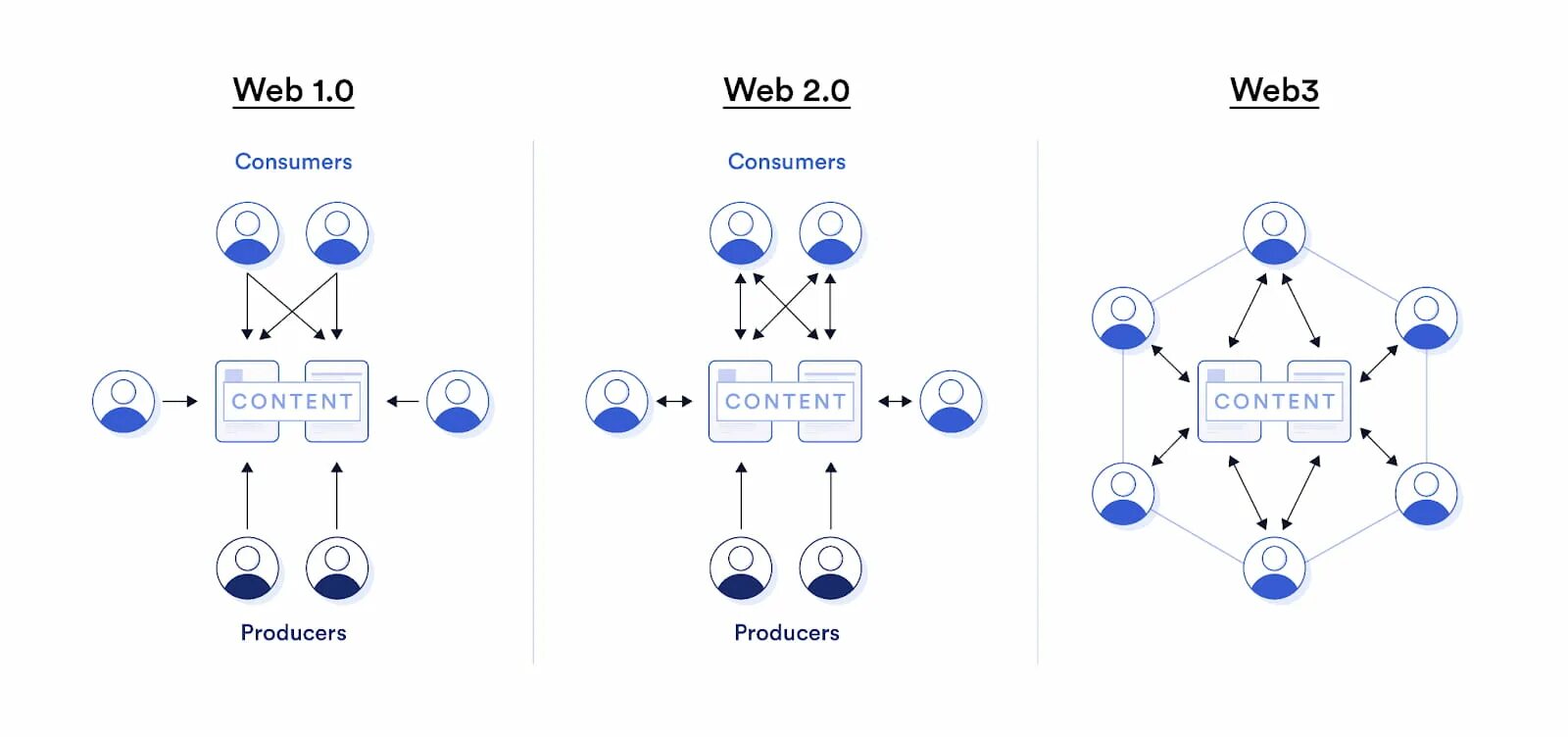 Web3 token. Web3. Web 2 web 3. Веб 3.0. Web 3.0 децентрализация.