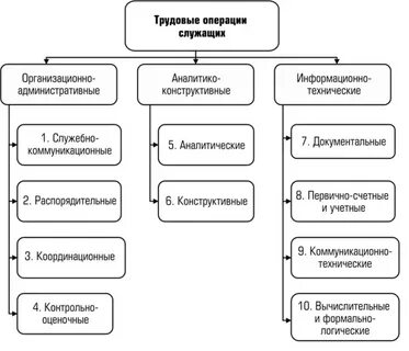 Операции труда