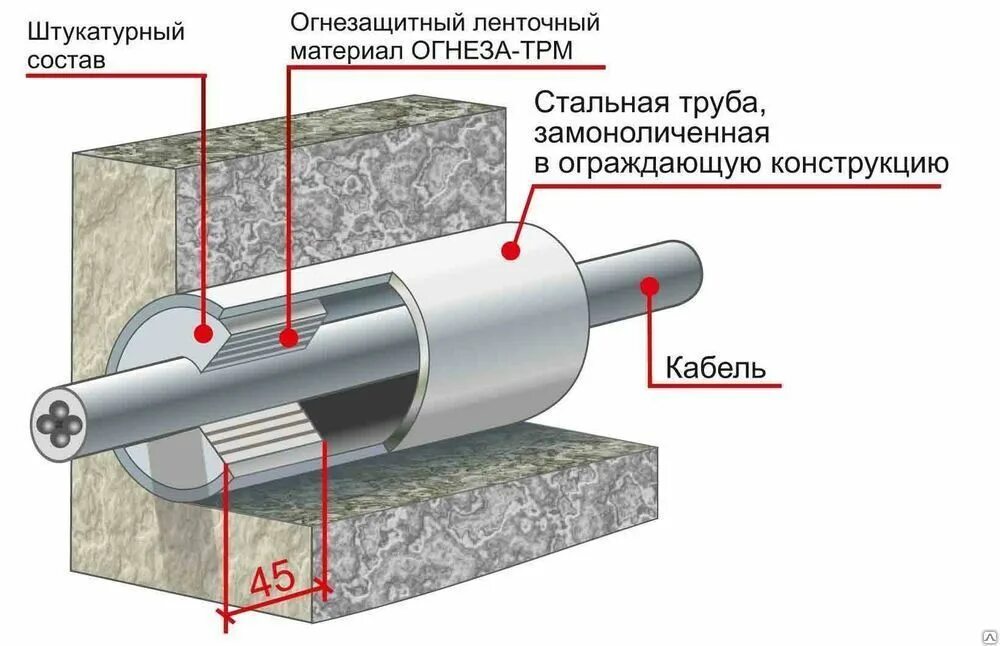 Отверстия стеновые. Кабельная проходка "ОГНЕЗА-ПМ-К" 110. Кабельная проходка ОГНЕЗА-ПМ-К 40/20. Гильза для прохода кабеля через стену 60/100 мм. Узел герметизации прохода кабеля.