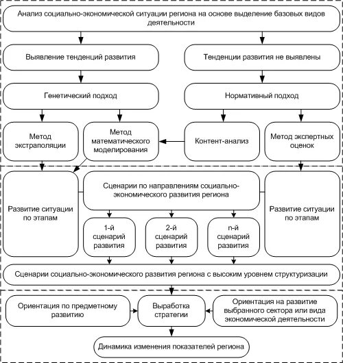 Прогнозирование социального развития региона. Анализ социально-экономического развития региона. Система прогнозирования социально-экономического развития региона. Анализ социально экономических процессов. Метод моделирования в социальном прогнозировании.