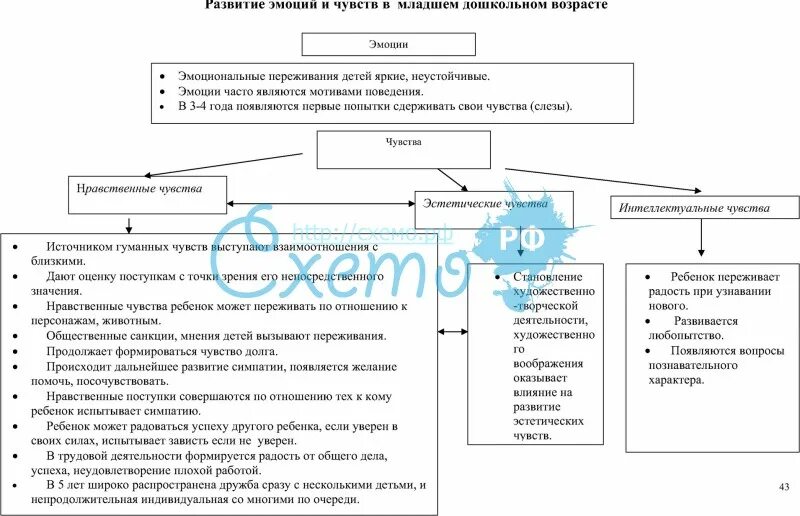 Этапы развития эмоций у детей таблица. Развитие чувств в дошкольном возрасте. Эмоциональное развитие детей дошкольного возраста таблица. Развитие эмоций и чувств.