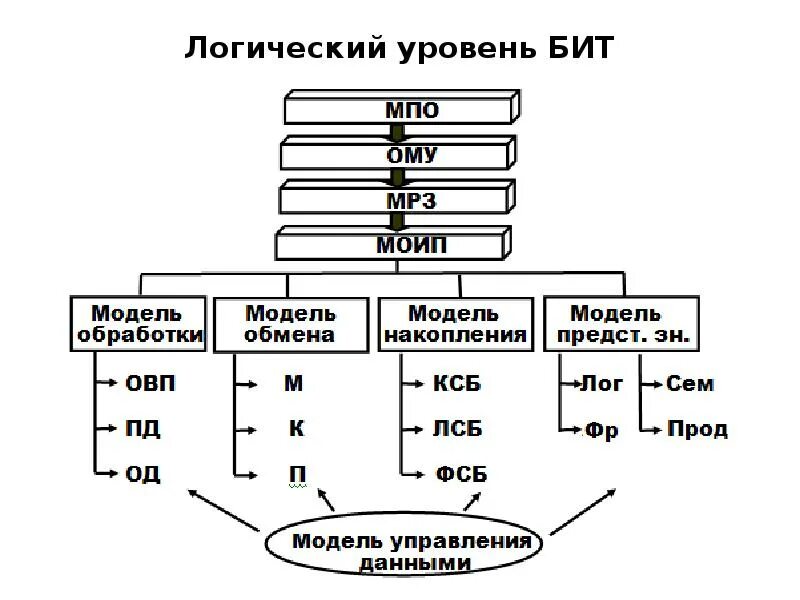 Level bit