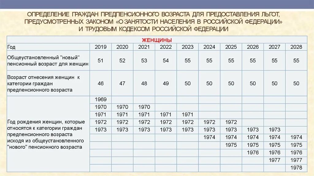 Предпенсионный возраст документы. Категория граждан предпенсионного возраста. Предпенсионный Возраст. Предпенсионный Возраст таблица. Предпенсионный Возраст в России для женщин.