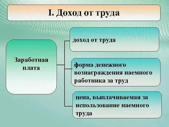 Трудовой доход в рф. Доход от труда. Заработок и трудовой доход разница. Трудовые доходы примеры. Заработная плата доход наемных работников.