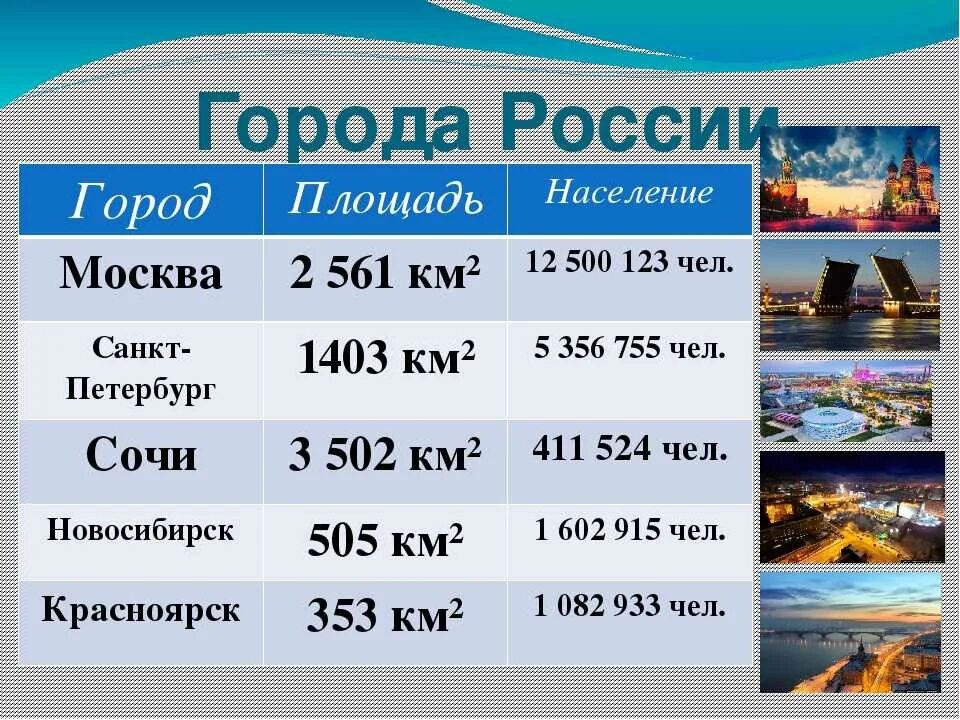 Крупные города по площади. Самый большой город в России по площади. Крупные города России по площади территории. Крупнейшие города России по территории.