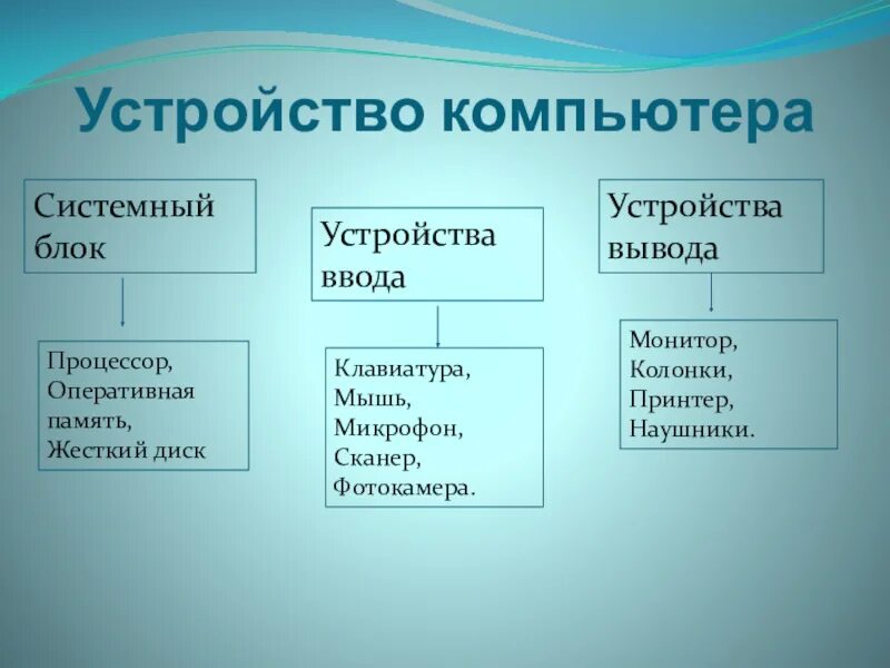 Устройство вывода 7 класс. Таблица устройства компьютера. Устройства вывода таблица. Устройства ввода и вывода таблица. Устройства ввода устройства вывода таблица.