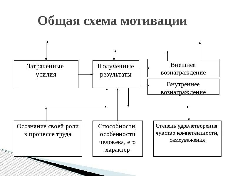 Процесс мотивации деятельности