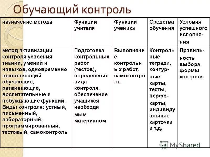 формы контроля усвоения знаний