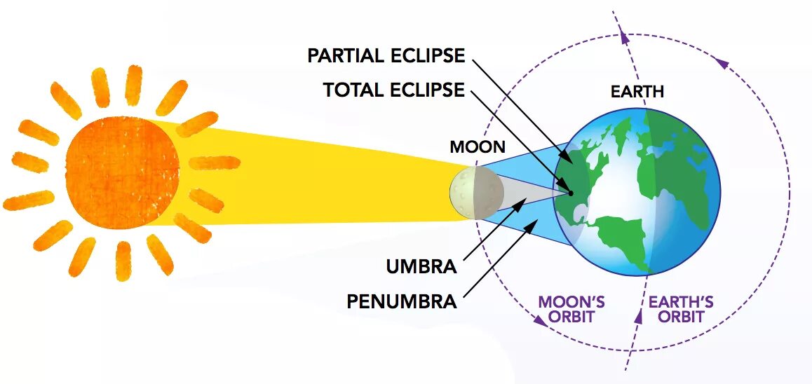 Solar Eclipse схема. Солнечное затмение для детей. Солнечное затмение схема. Схема солнечного затмения рисунок.