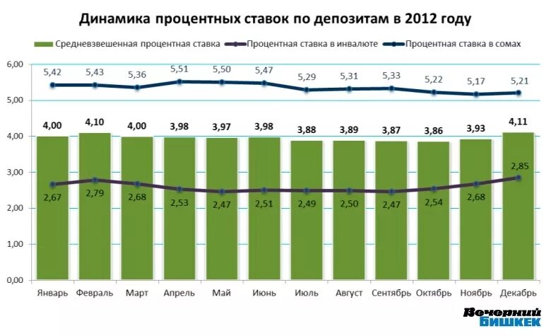 Динамика процентных ставок по вкладам. Динамика ставки по депозитам. Динамика ставок по вкладам за 10 лет. Процентная ставка по депозитам в 2012 году. Процентная ставка динамика