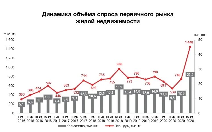 Что будет м экономикой. График подорожания. График дорожания квартир. Динамика подорожания бриллиантов. Объем реализованного жилья в 4 квартале 2022 года.