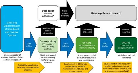 Scientific Data - Introducing the Global Register of Introduced and Invasiv...