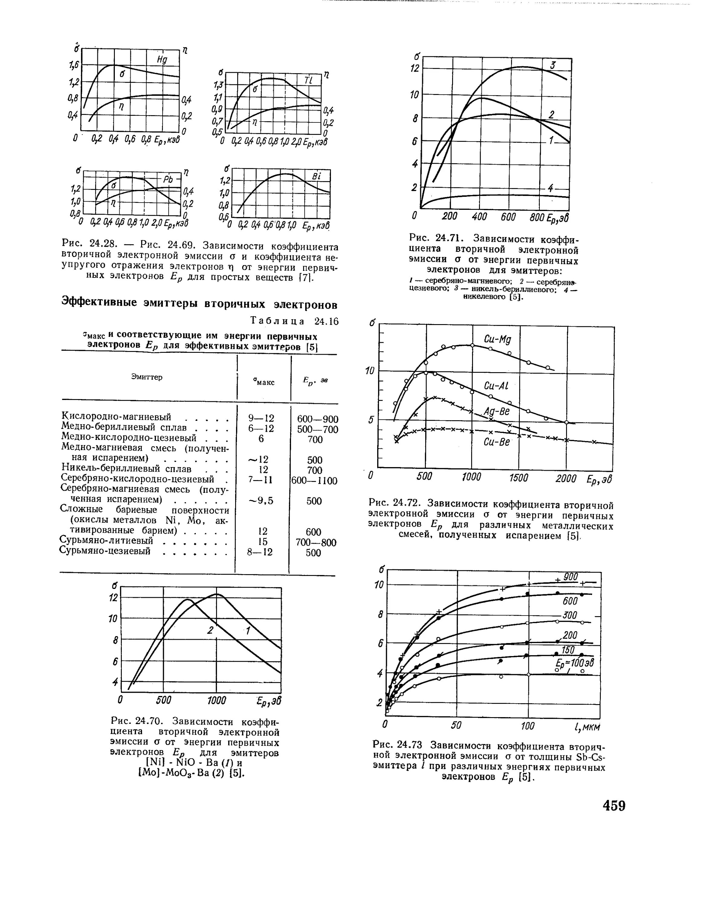 Вторичная эмиссия. Коэффициент вторичной электронной эмиссии таблица. Коэффициент вторичной электронной эмиссии меди. Коэффициент вторичной эмиссии для молибдена.