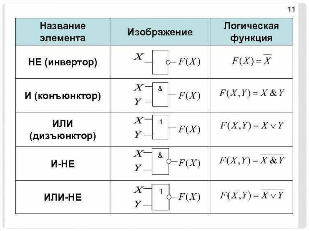 Среди представленных схемах. Логические элементы конъюнктор дизъюнктор инвертор. Логический элемент 2и формула. Логический элемент 2и таблица истинности. Конъюнктор дизъюнктор инвертор.