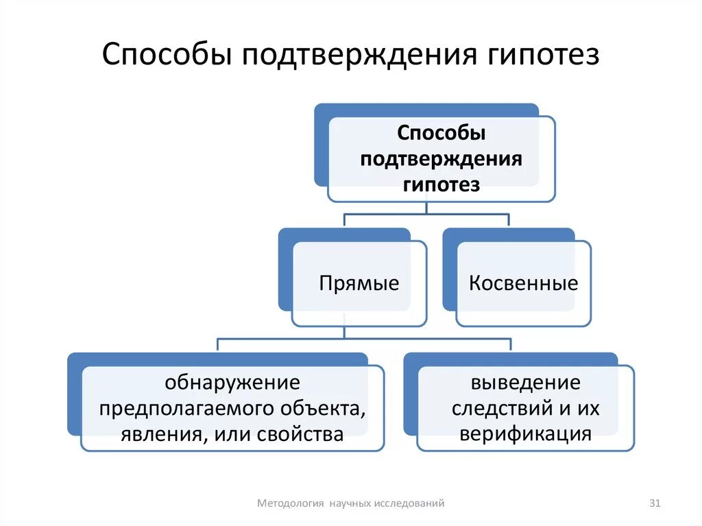 Подтвердить или опровергнуть гипотезу. Методы подтверждения гипотезы. Способы доказательства гипотез. Способы подтверждения и доказательства гипотез. Подтверждение и опровержение гипотез.