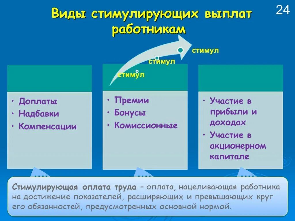 Работника доплаты надбавки и поощрительные. Виды стимулирующихввпдат. виды стимулирующих выплат. стимулирующие выплаты работникам. доплаты и надбавки стимулирующего характера это.