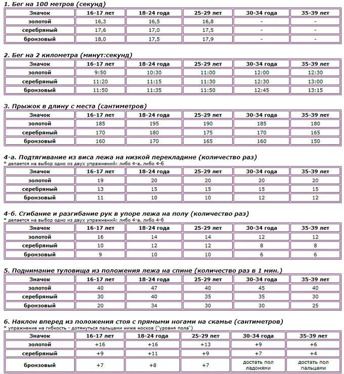 Гто мужчины 35 40. Нормы ГТО 2022 таблица нормативов для женщин. Норма сдачи ГТО по возрастам для женщин таблица. Норматив 100 метров бег мужчины по возрасту таблица. Нормы ГТО по возрастам 2022.