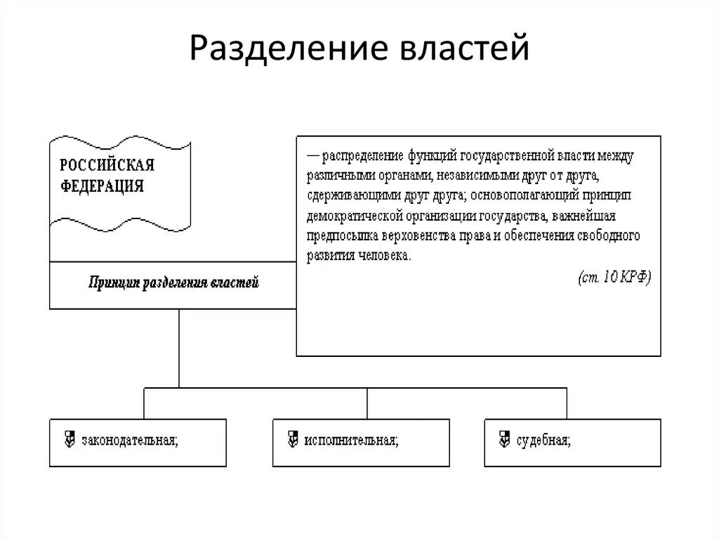 Органы государственной власти система разделения властей. Принцип разделения властей схема. Разделение властей в РФ подробная схема. Схема разделения властей и функции. Разделение властей по вертикали схема.