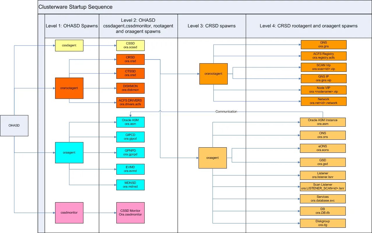 Последовательность уровень 1. Oracle RAC Clusterware Startup sequence. Оракл RAC one node. Startup sequence. Гранты на таблицы схемы Оракл.