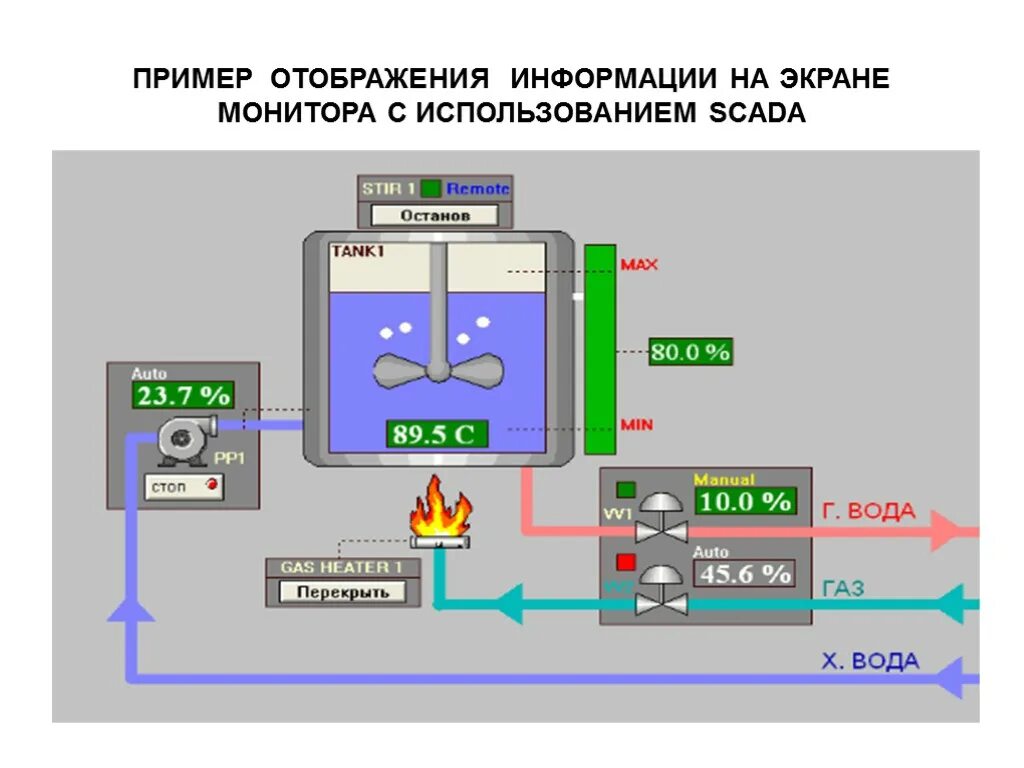 Пример автоматики. SCADA система. АСУ ТП SCADA. Автоматизация управления технологическими процессами. Автоматизация производства примеры.