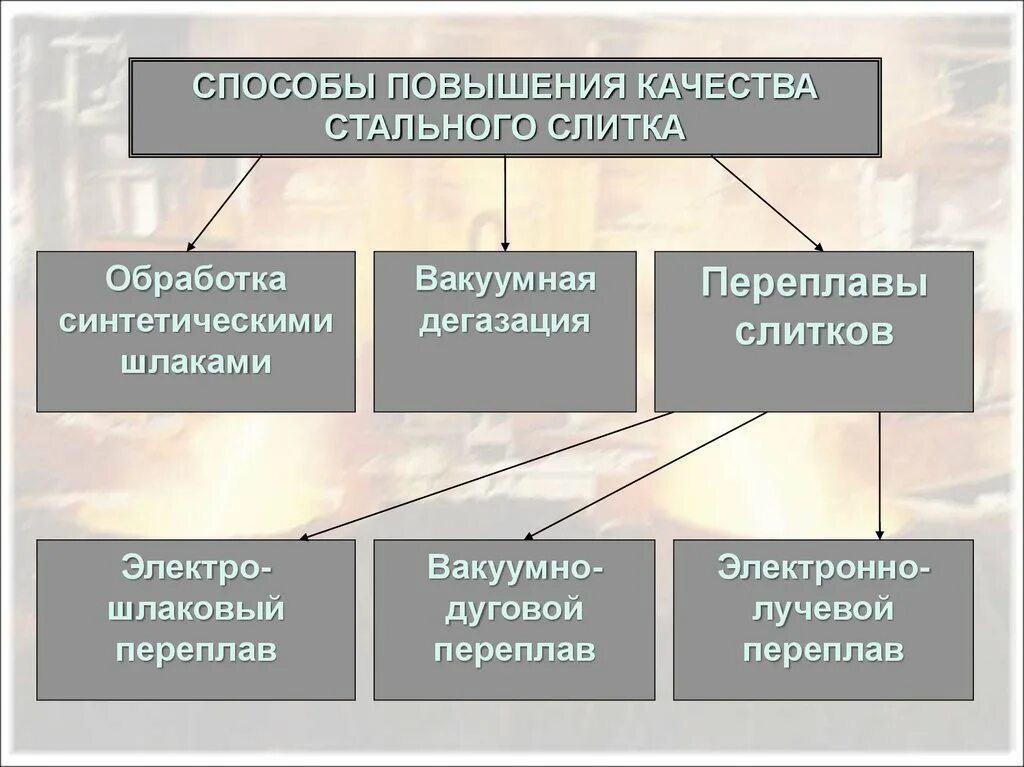 Методы повышения качества информации. Способы повышения качества сталей. Способы улучшения качества стали. Методы повышения качества стали. Способы улучшения качества стального слитка.