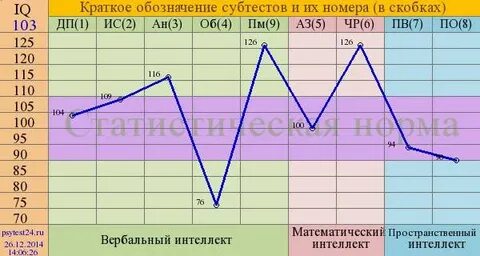 Psytests org iq