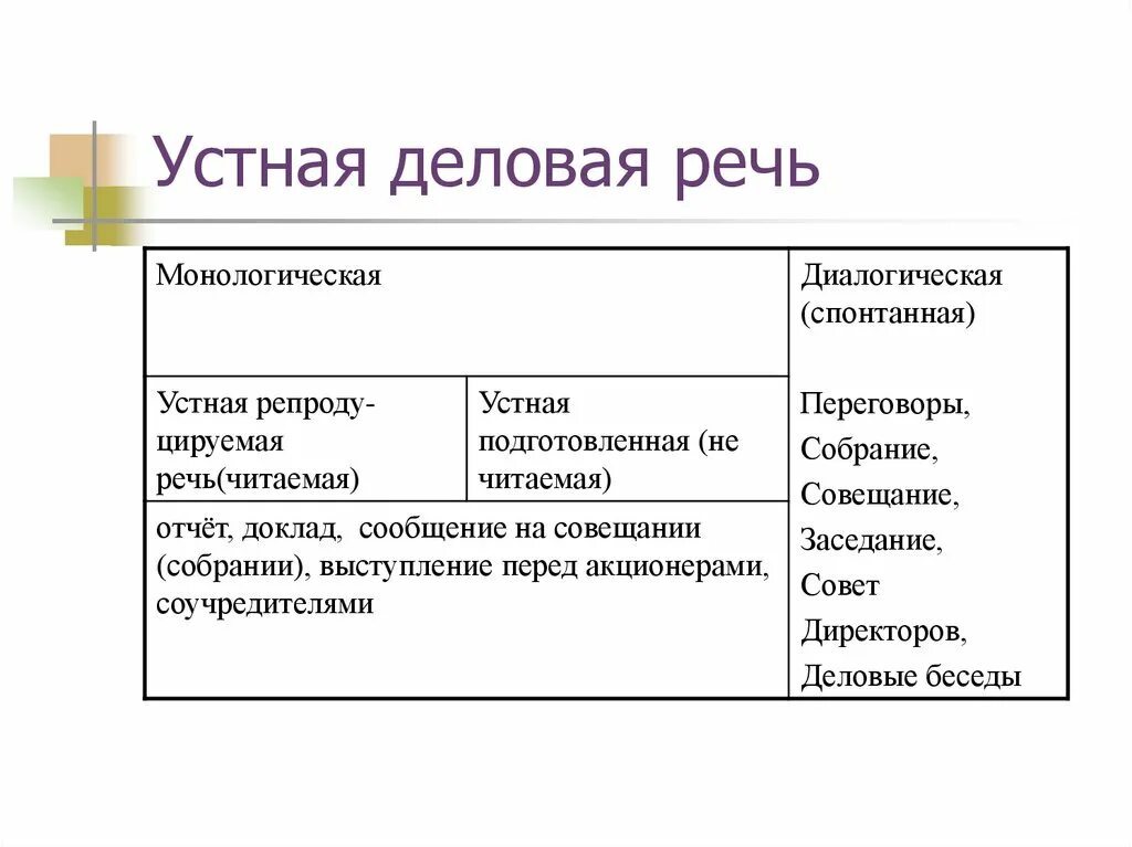 Диалогическая форма речи 2 класс. Черты устной деловой речи. Монологические Жанры деловой письменной речи. Устные формы деловой речи. Жанры устной деловой речи.