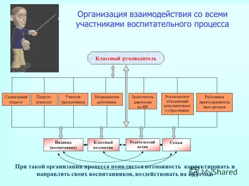 Организация взаимодействия участников воспитательного процесса. Регулирование в образовательном процессе это. Участники педагогического процесса. Участники образовательного процесса. Модель взаимодействие участников образовательного процесса схема.