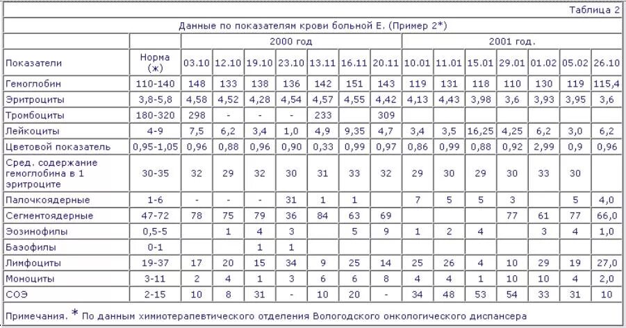 Норма 2000 год. Нормативные показатели гемоглобина в крови у детей. Норма лейкоцитов для проведения химиотерапии. Норма гемоглобина у детей 2 года и 5 месяцев. Таблица гемоглобина по возрасту.