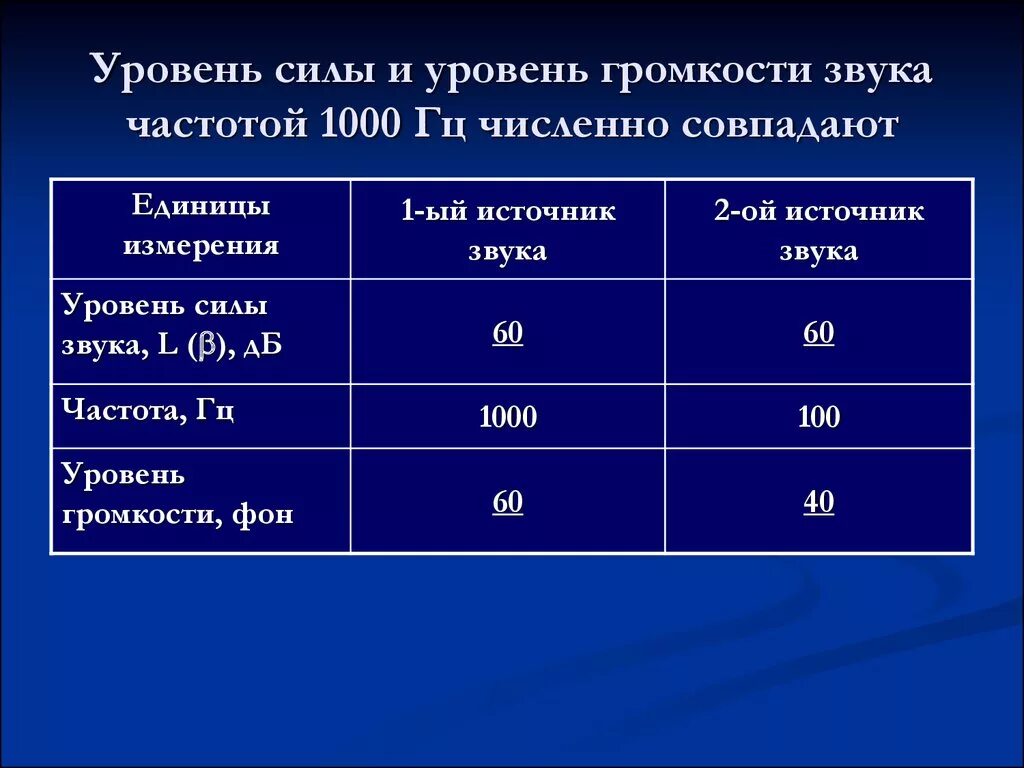 Звук частотой 1000 гц. Уровень силы звука. Единица уровня силы звука. Уровень громкости звука. Уровень громкости звука частотой.