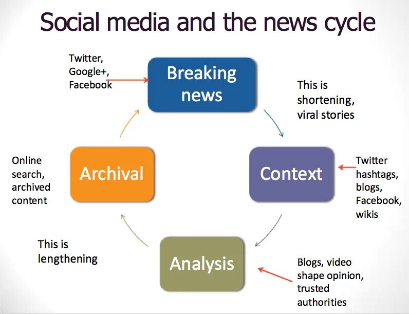 Эссе английский social Network. Internet social Media. Social Media is. Types of Media лексика. Social since