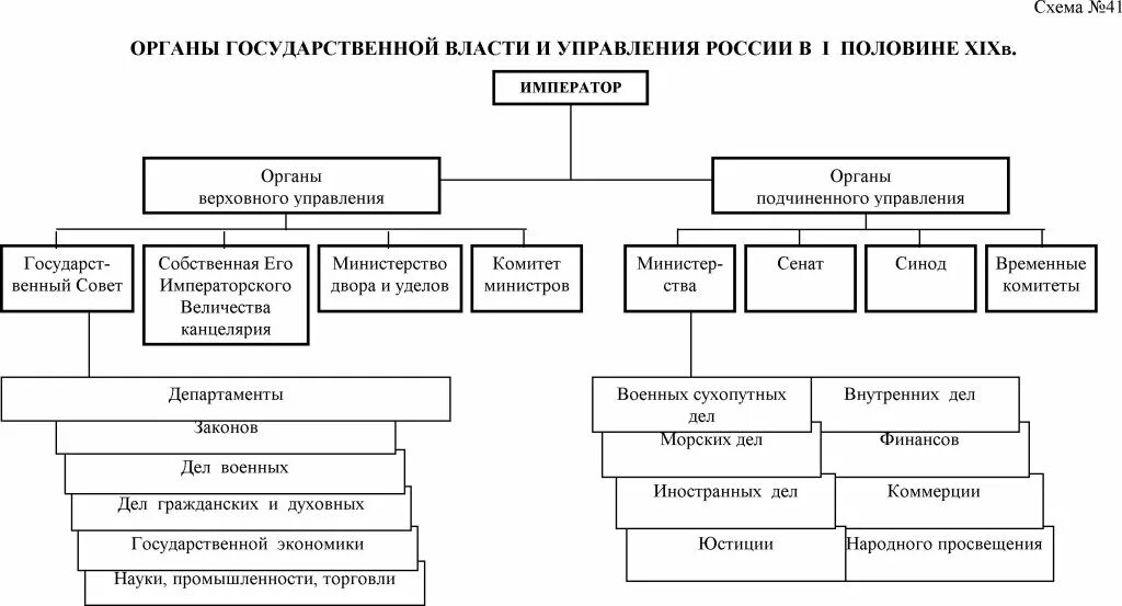 Техническое управление рф. Схема управления России. Таблица государственная власть в РФ. Органы государственной власти РФ таблица. Управления РФ таблица.