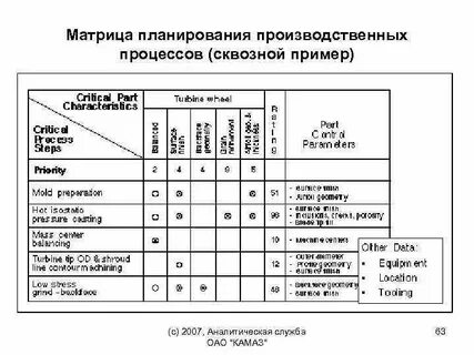 Матрица процессов