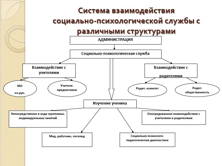 Организация психологической службы в общеобразовательной организации. Схема психологической службы. Структура социально-психологической службы. Схема социально педагога психологическая служба в школе. Взаимодействие психологической службы.