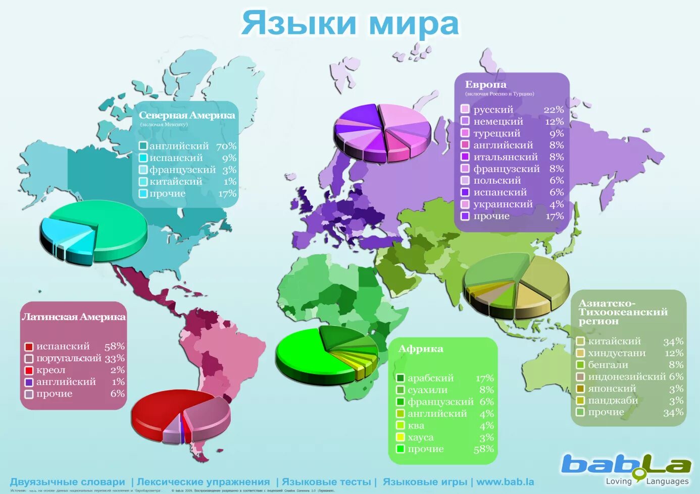 Распространение иностранных языков в мире. На каком языке разговаривают народы